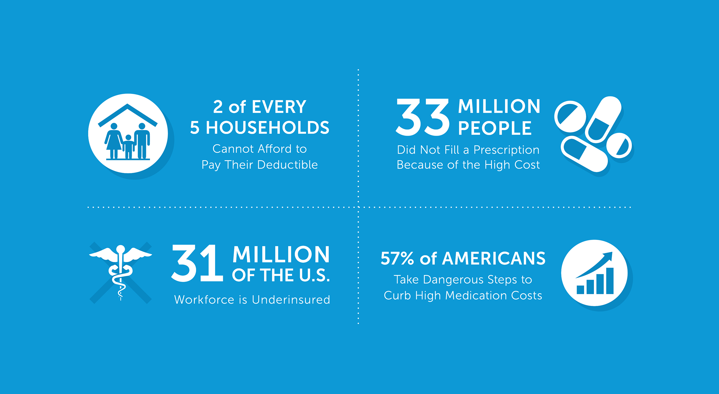Blue graphic with four healthcare statistics: 2 in 5 households struggle with deductibles; 33 million skip prescriptions due to cost; 31 million workers underinsured; 57% risk health to save on medication. Each stat has relevant icons.